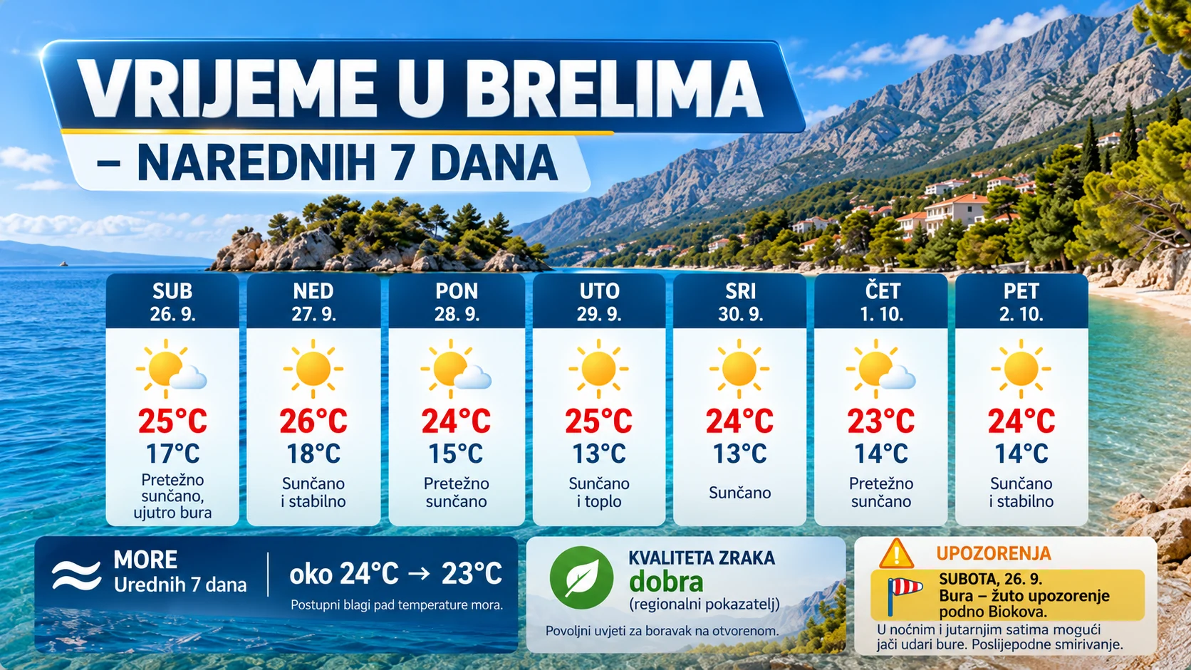 Vrijeme u Brelima od 26. rujna do 2. listopada 2026., sedmodnevni pregled